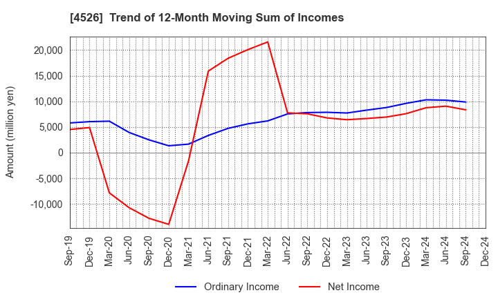 4526 RIKEN VITAMIN CO.,LTD.: Trend of 12-Month Moving Sum of Incomes