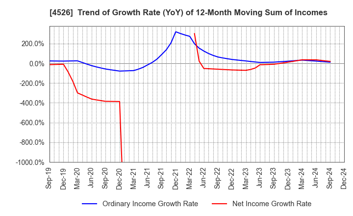 4526 RIKEN VITAMIN CO.,LTD.: Trend of Growth Rate (YoY) of 12-Month Moving Sum of Incomes