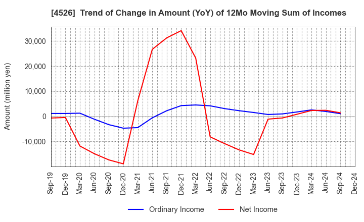 4526 RIKEN VITAMIN CO.,LTD.: Trend of Change in Amount (YoY) of 12Mo Moving Sum of Incomes