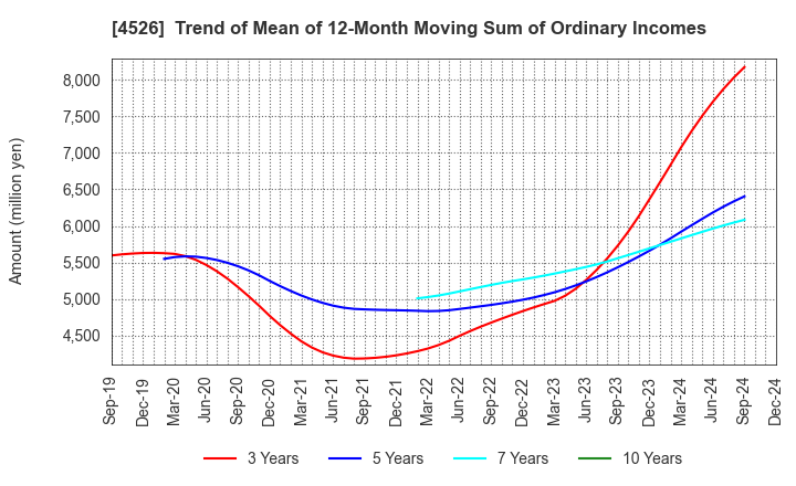 4526 RIKEN VITAMIN CO.,LTD.: Trend of Mean of 12-Month Moving Sum of Ordinary Incomes