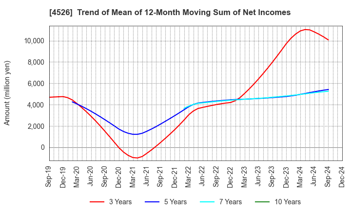 4526 RIKEN VITAMIN CO.,LTD.: Trend of Mean of 12-Month Moving Sum of Net Incomes