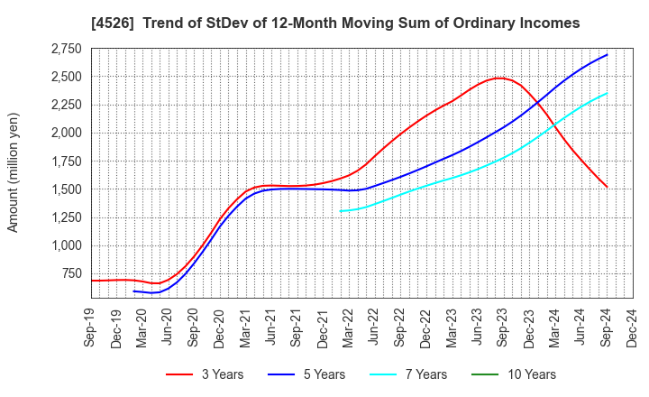 4526 RIKEN VITAMIN CO.,LTD.: Trend of StDev of 12-Month Moving Sum of Ordinary Incomes