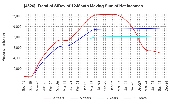 4526 RIKEN VITAMIN CO.,LTD.: Trend of StDev of 12-Month Moving Sum of Net Incomes