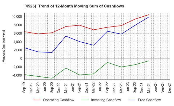 4526 RIKEN VITAMIN CO.,LTD.: Trend of 12-Month Moving Sum of Cashflows