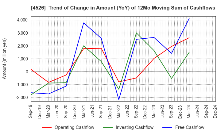 4526 RIKEN VITAMIN CO.,LTD.: Trend of Change in Amount (YoY) of 12Mo Moving Sum of Cashflows