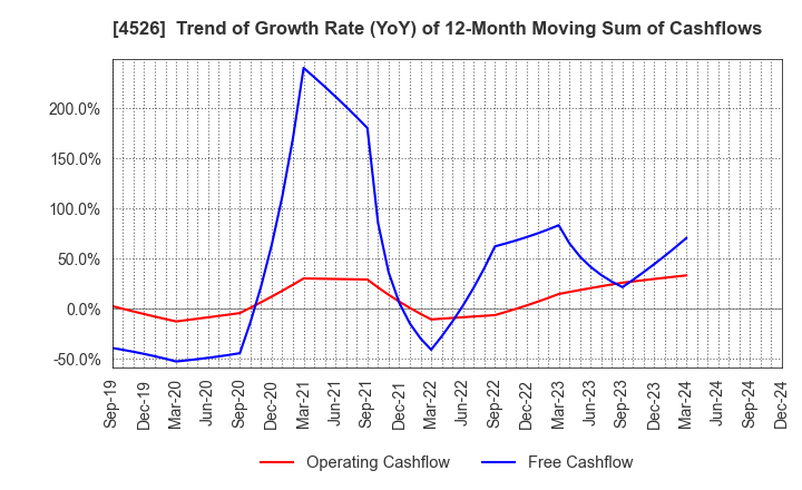 4526 RIKEN VITAMIN CO.,LTD.: Trend of Growth Rate (YoY) of 12-Month Moving Sum of Cashflows