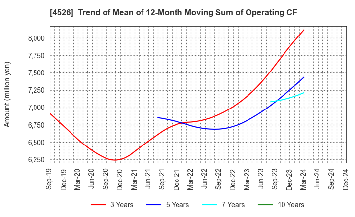 4526 RIKEN VITAMIN CO.,LTD.: Trend of Mean of 12-Month Moving Sum of Operating CF