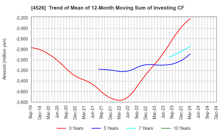 4526 RIKEN VITAMIN CO.,LTD.: Trend of Mean of 12-Month Moving Sum of Investing CF