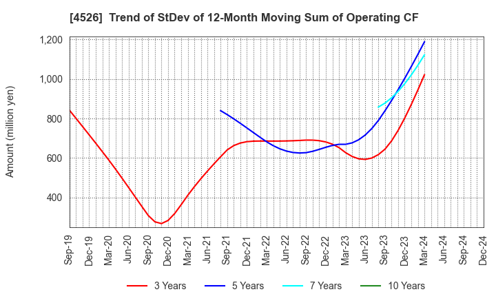 4526 RIKEN VITAMIN CO.,LTD.: Trend of StDev of 12-Month Moving Sum of Operating CF