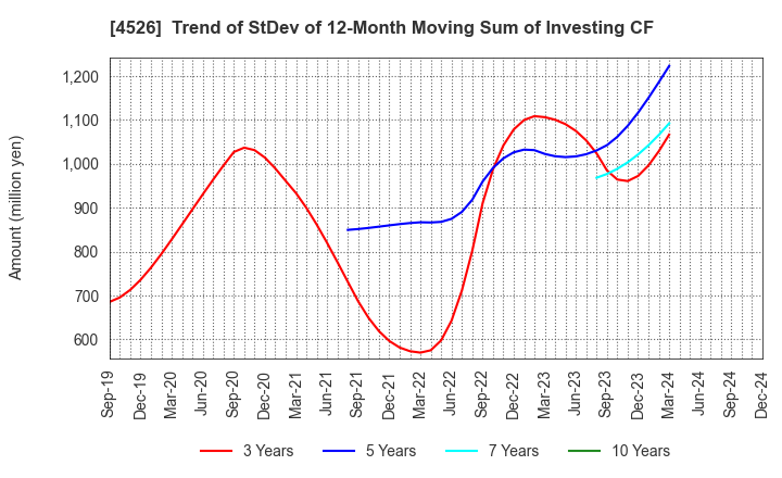 4526 RIKEN VITAMIN CO.,LTD.: Trend of StDev of 12-Month Moving Sum of Investing CF