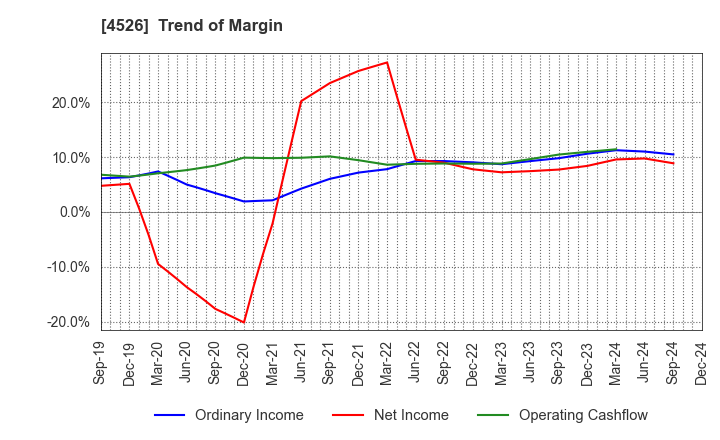 4526 RIKEN VITAMIN CO.,LTD.: Trend of Margin