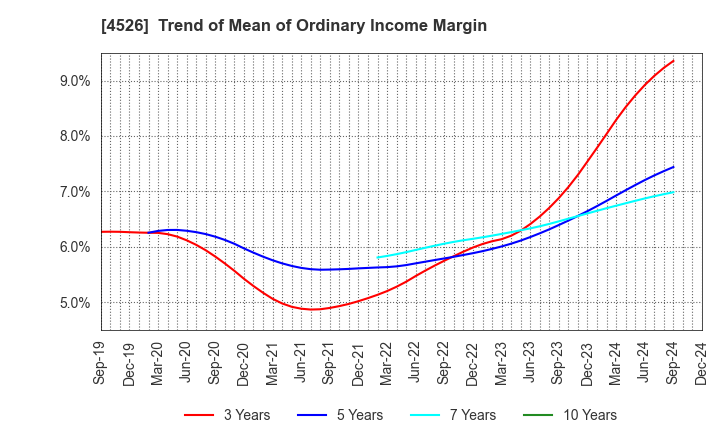 4526 RIKEN VITAMIN CO.,LTD.: Trend of Mean of Ordinary Income Margin