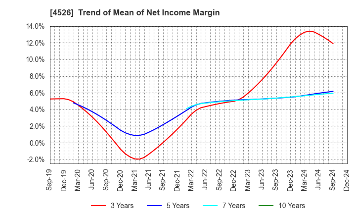 4526 RIKEN VITAMIN CO.,LTD.: Trend of Mean of Net Income Margin