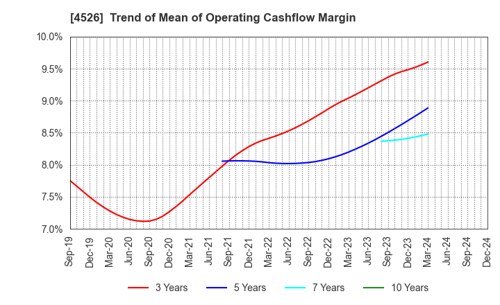 4526 RIKEN VITAMIN CO.,LTD.: Trend of Mean of Operating Cashflow Margin