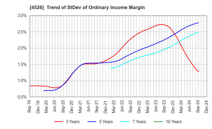 4526 RIKEN VITAMIN CO.,LTD.: Trend of StDev of Ordinary Income Margin