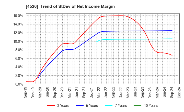 4526 RIKEN VITAMIN CO.,LTD.: Trend of StDev of Net Income Margin