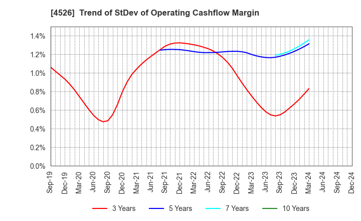 4526 RIKEN VITAMIN CO.,LTD.: Trend of StDev of Operating Cashflow Margin