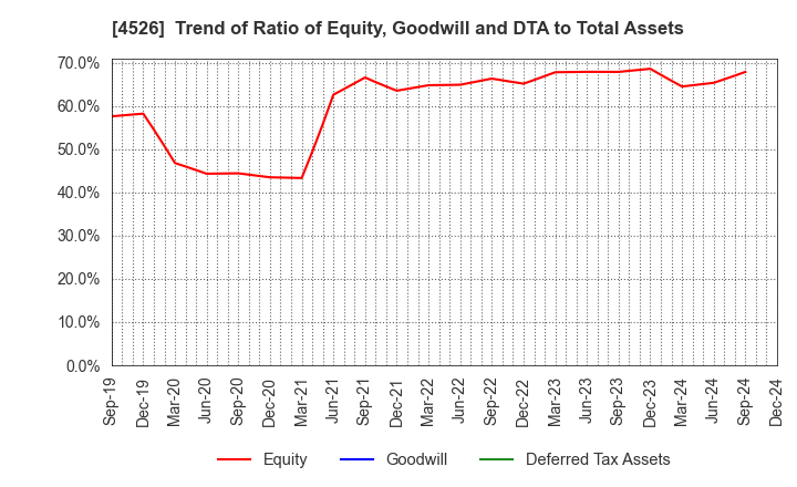 4526 RIKEN VITAMIN CO.,LTD.: Trend of Ratio of Equity, Goodwill and DTA to Total Assets