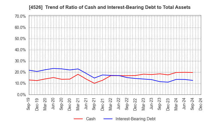 4526 RIKEN VITAMIN CO.,LTD.: Trend of Ratio of Cash and Interest-Bearing Debt to Total Assets