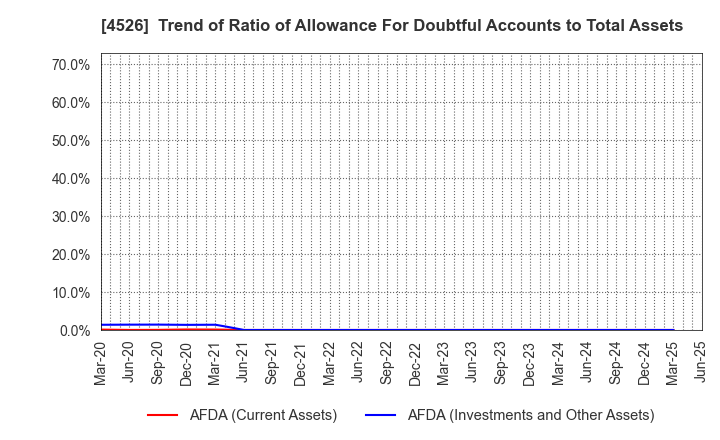4526 RIKEN VITAMIN CO.,LTD.: Trend of Ratio of Allowance For Doubtful Accounts to Total Assets