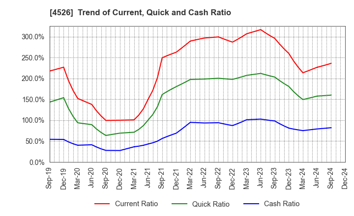 4526 RIKEN VITAMIN CO.,LTD.: Trend of Current, Quick and Cash Ratio