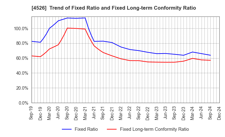 4526 RIKEN VITAMIN CO.,LTD.: Trend of Fixed Ratio and Fixed Long-term Conformity Ratio