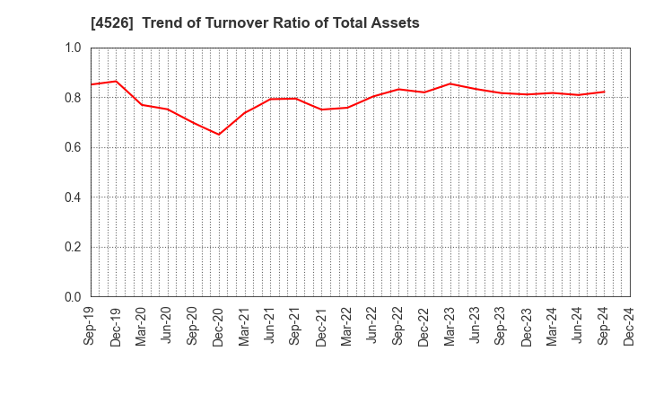 4526 RIKEN VITAMIN CO.,LTD.: Trend of Turnover Ratio of Total Assets