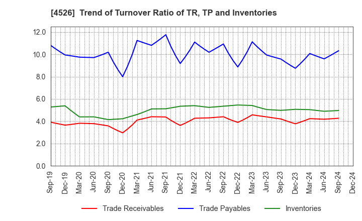 4526 RIKEN VITAMIN CO.,LTD.: Trend of Turnover Ratio of TR, TP and Inventories