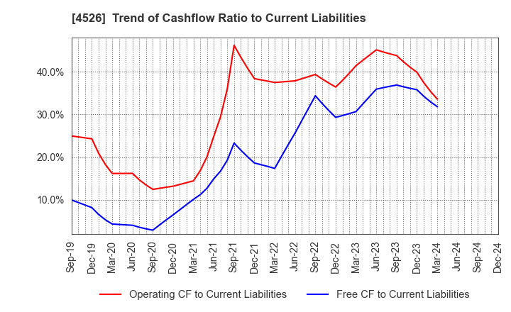 4526 RIKEN VITAMIN CO.,LTD.: Trend of Cashflow Ratio to Current Liabilities