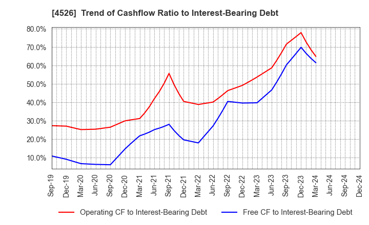 4526 RIKEN VITAMIN CO.,LTD.: Trend of Cashflow Ratio to Interest-Bearing Debt