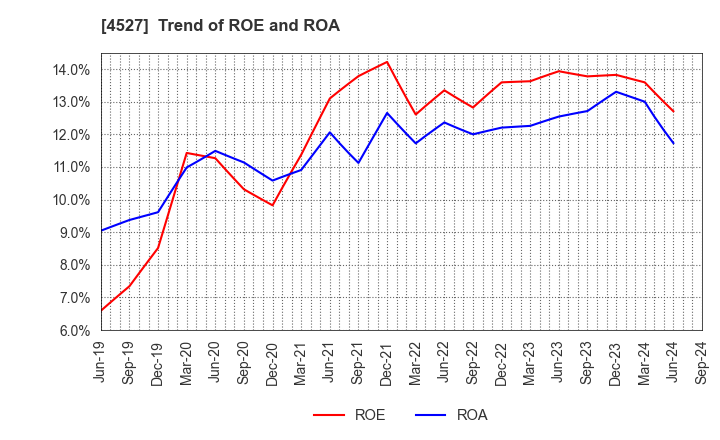 4527 ROHTO PHARMACEUTICAL CO.,LTD.: Trend of ROE and ROA