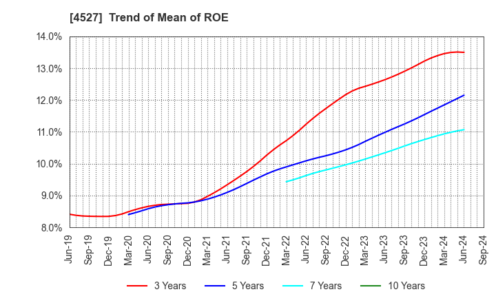 4527 ROHTO PHARMACEUTICAL CO.,LTD.: Trend of Mean of ROE