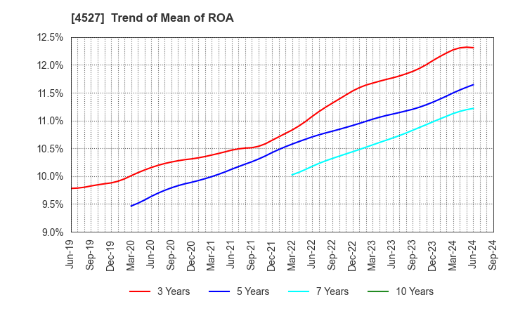 4527 ROHTO PHARMACEUTICAL CO.,LTD.: Trend of Mean of ROA