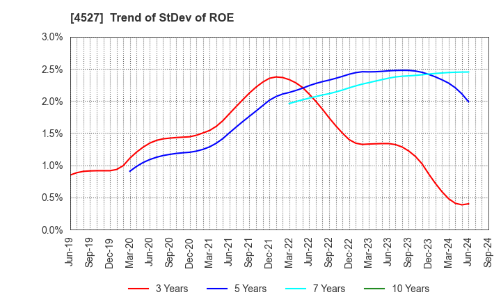 4527 ROHTO PHARMACEUTICAL CO.,LTD.: Trend of StDev of ROE