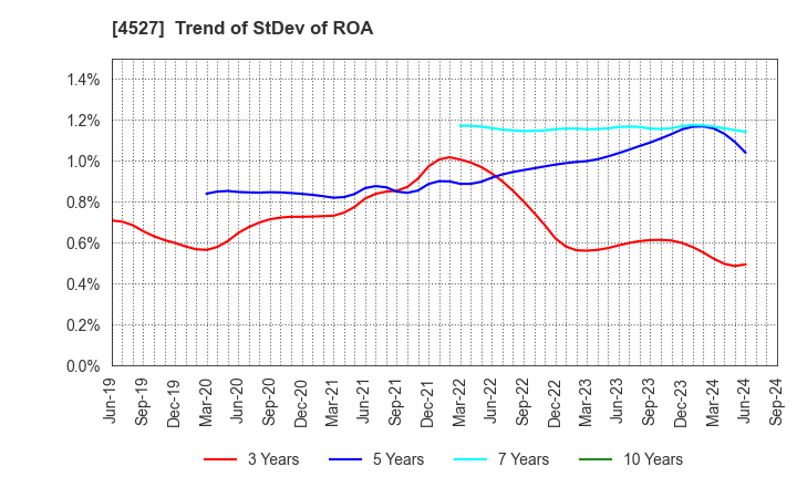 4527 ROHTO PHARMACEUTICAL CO.,LTD.: Trend of StDev of ROA