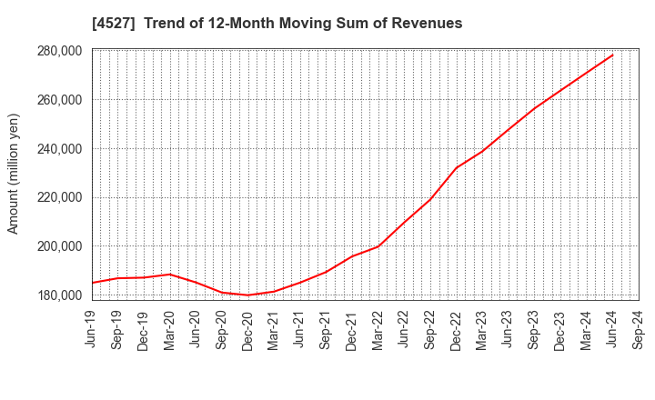 4527 ROHTO PHARMACEUTICAL CO.,LTD.: Trend of 12-Month Moving Sum of Revenues