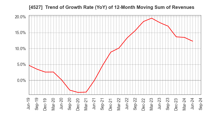 4527 ROHTO PHARMACEUTICAL CO.,LTD.: Trend of Growth Rate (YoY) of 12-Month Moving Sum of Revenues