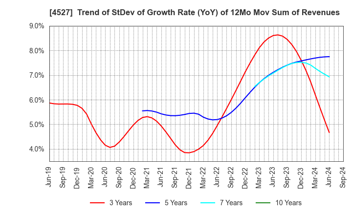 4527 ROHTO PHARMACEUTICAL CO.,LTD.: Trend of StDev of Growth Rate (YoY) of 12Mo Mov Sum of Revenues