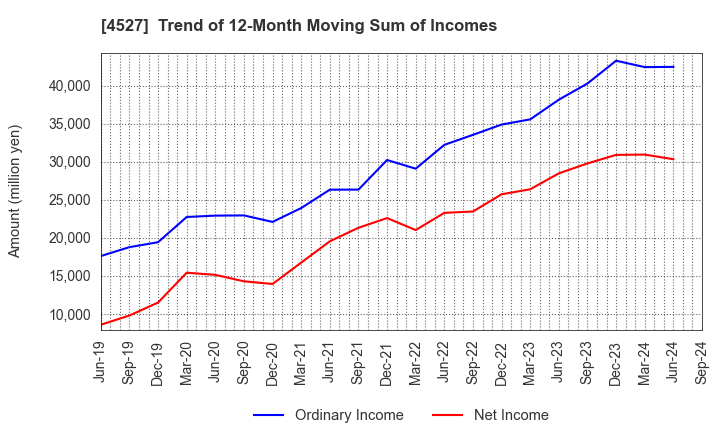 4527 ROHTO PHARMACEUTICAL CO.,LTD.: Trend of 12-Month Moving Sum of Incomes