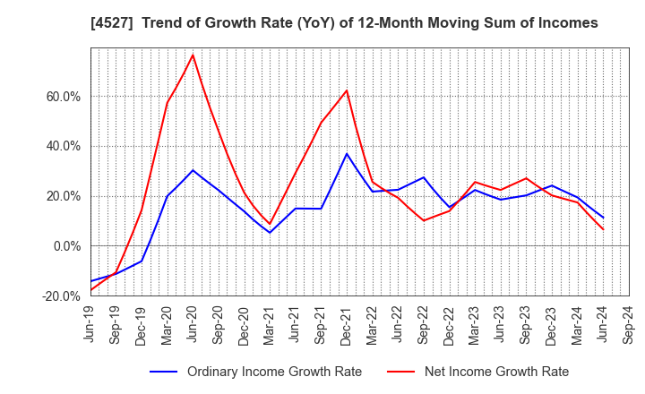 4527 ROHTO PHARMACEUTICAL CO.,LTD.: Trend of Growth Rate (YoY) of 12-Month Moving Sum of Incomes