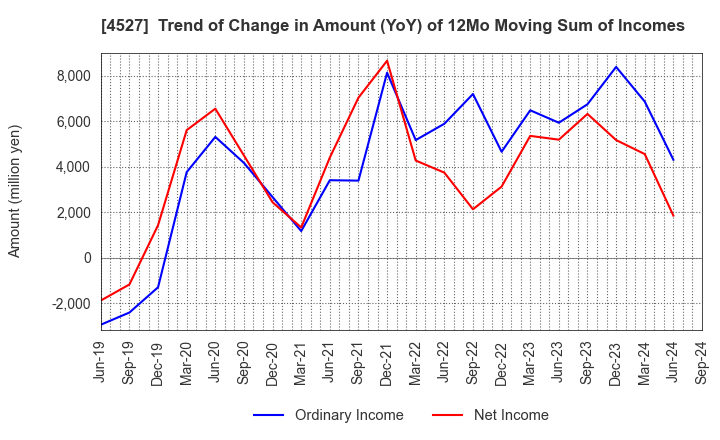 4527 ROHTO PHARMACEUTICAL CO.,LTD.: Trend of Change in Amount (YoY) of 12Mo Moving Sum of Incomes