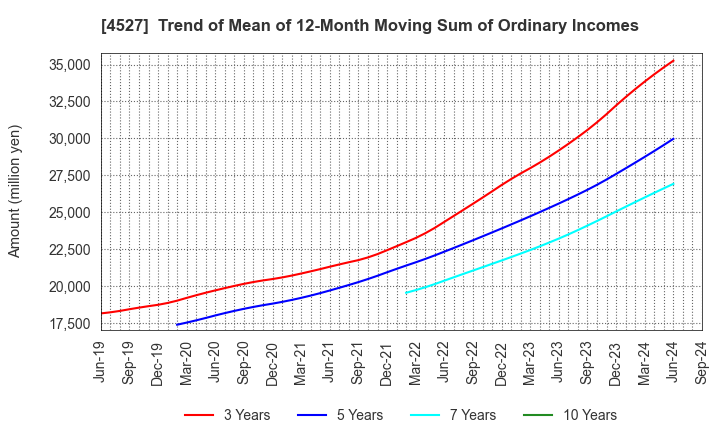 4527 ROHTO PHARMACEUTICAL CO.,LTD.: Trend of Mean of 12-Month Moving Sum of Ordinary Incomes