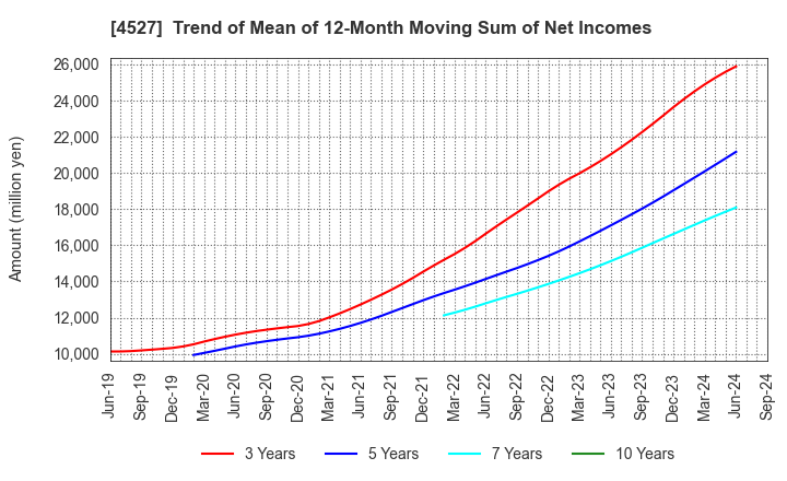 4527 ROHTO PHARMACEUTICAL CO.,LTD.: Trend of Mean of 12-Month Moving Sum of Net Incomes