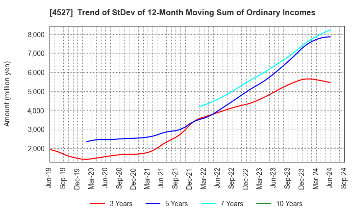 4527 ROHTO PHARMACEUTICAL CO.,LTD.: Trend of StDev of 12-Month Moving Sum of Ordinary Incomes