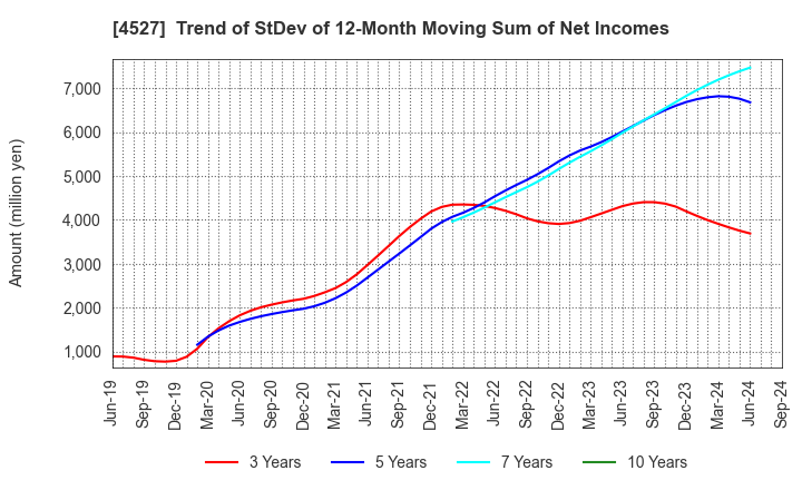 4527 ROHTO PHARMACEUTICAL CO.,LTD.: Trend of StDev of 12-Month Moving Sum of Net Incomes