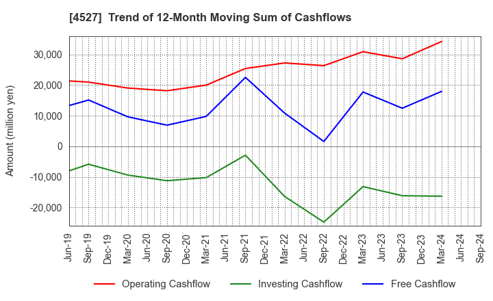 4527 ROHTO PHARMACEUTICAL CO.,LTD.: Trend of 12-Month Moving Sum of Cashflows