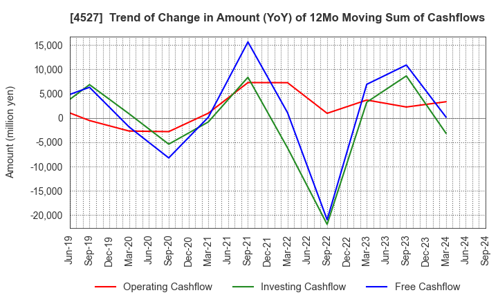 4527 ROHTO PHARMACEUTICAL CO.,LTD.: Trend of Change in Amount (YoY) of 12Mo Moving Sum of Cashflows