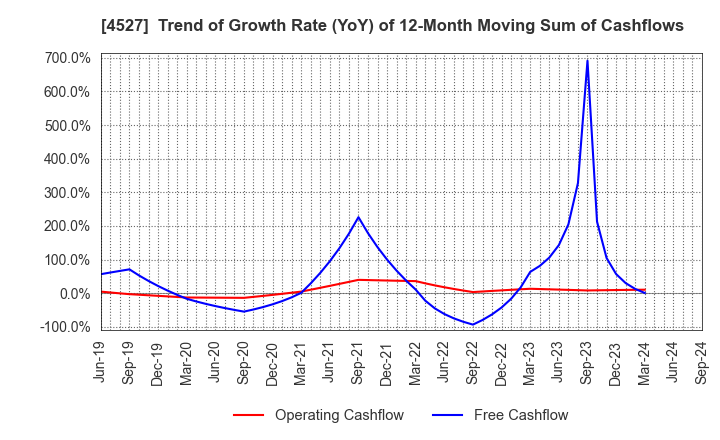 4527 ROHTO PHARMACEUTICAL CO.,LTD.: Trend of Growth Rate (YoY) of 12-Month Moving Sum of Cashflows