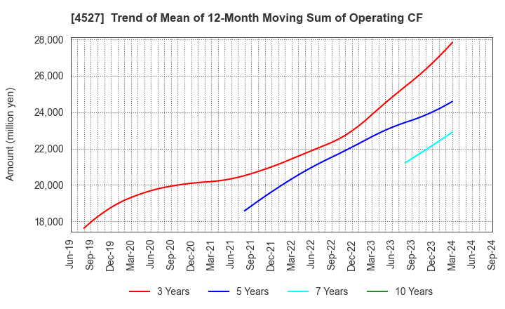 4527 ROHTO PHARMACEUTICAL CO.,LTD.: Trend of Mean of 12-Month Moving Sum of Operating CF