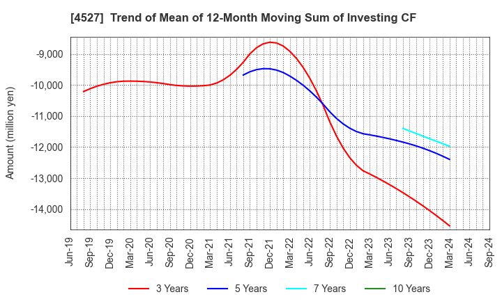 4527 ROHTO PHARMACEUTICAL CO.,LTD.: Trend of Mean of 12-Month Moving Sum of Investing CF